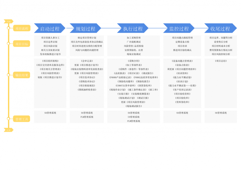 項(xiàng)目管理流程